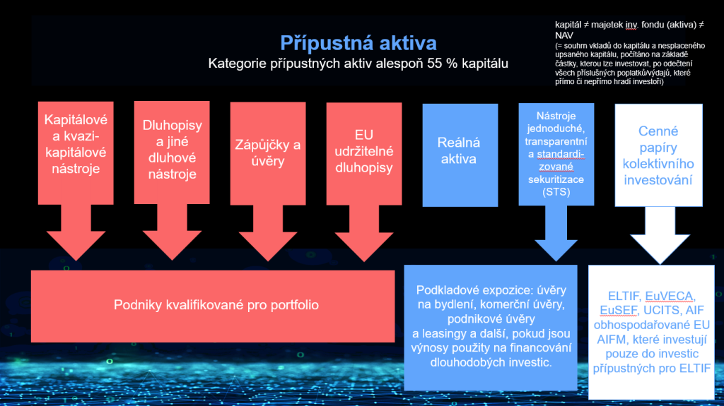 Základní přehled přípustných aktiv fondu ELTIF